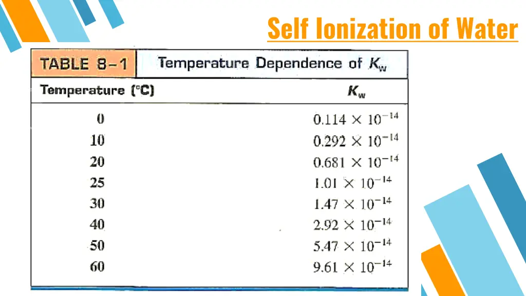 self ionization of water 2