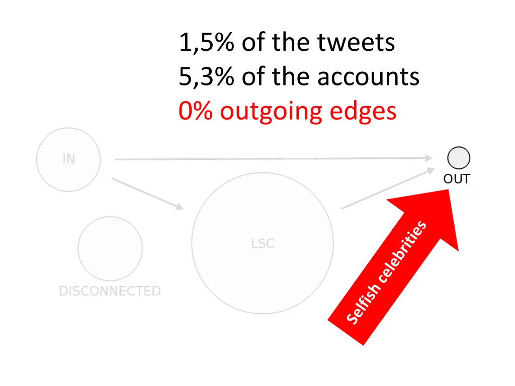 1 5 of the tweets 5 3 of the accounts 0 outgoing