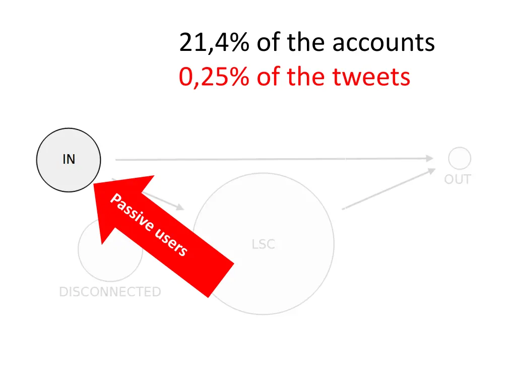 21 4 of the accounts 0 25 of the tweets