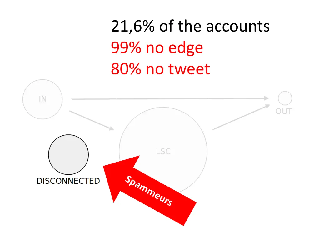 21 6 of the accounts 99 no edge 80 no tweet