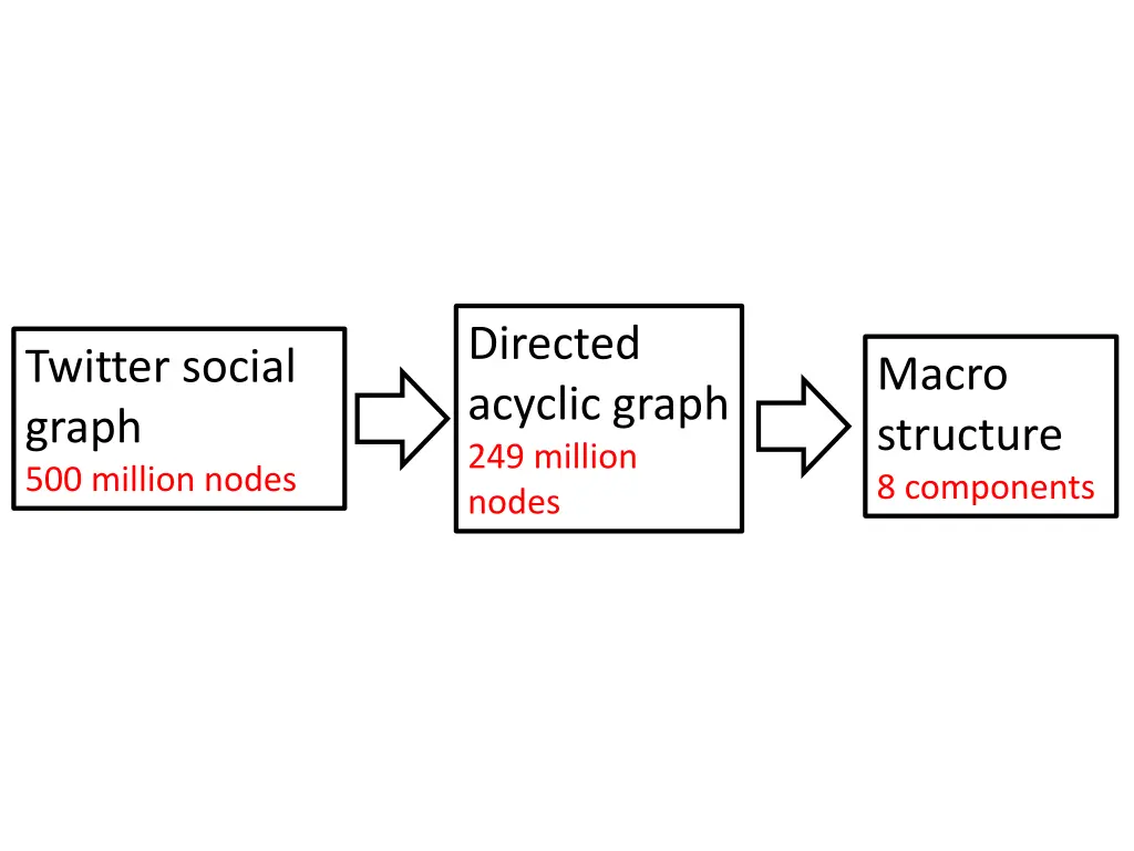 directed acyclic graph 249 million nodes 1