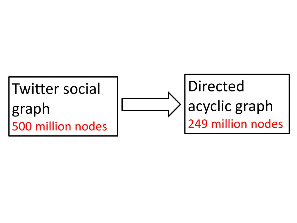 directed acyclic graph 249 million nodes