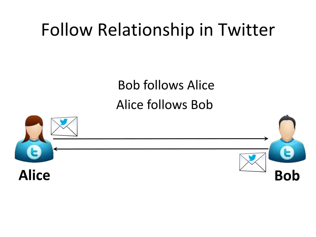 follow relationship in twitter