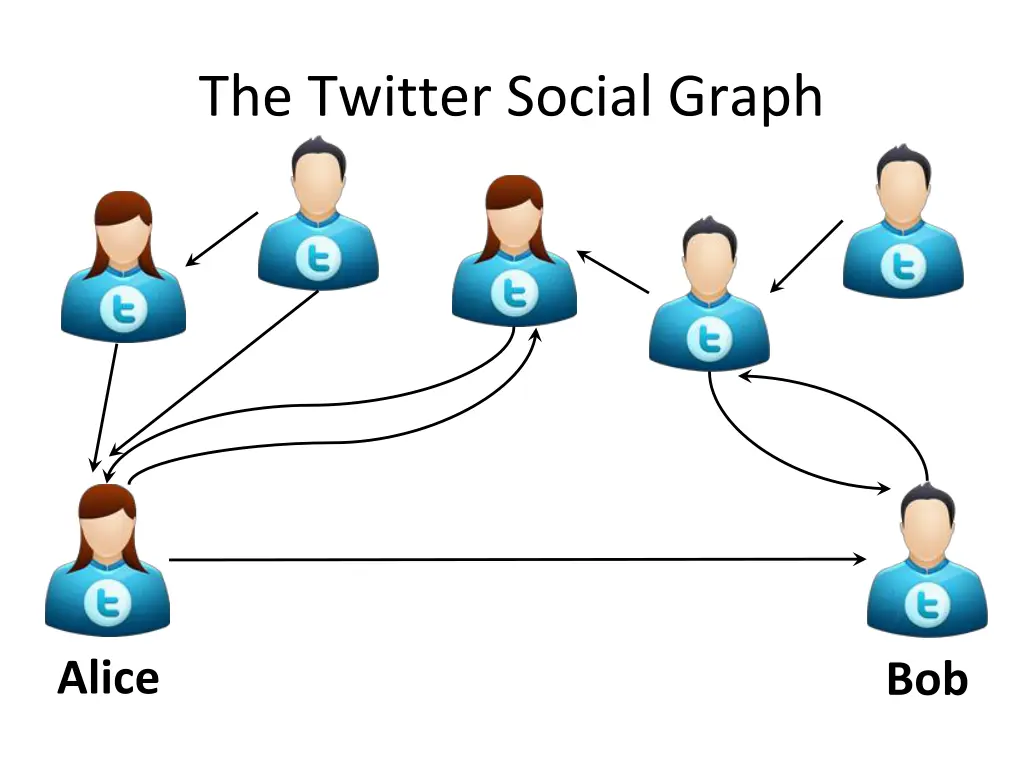the twitter social graph