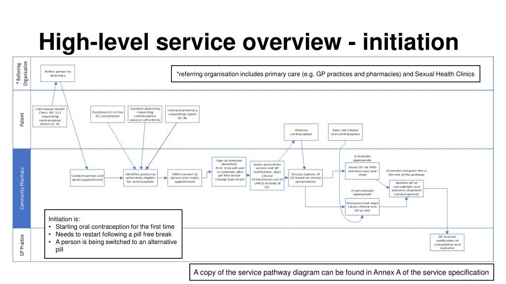 high level service overview initiation
