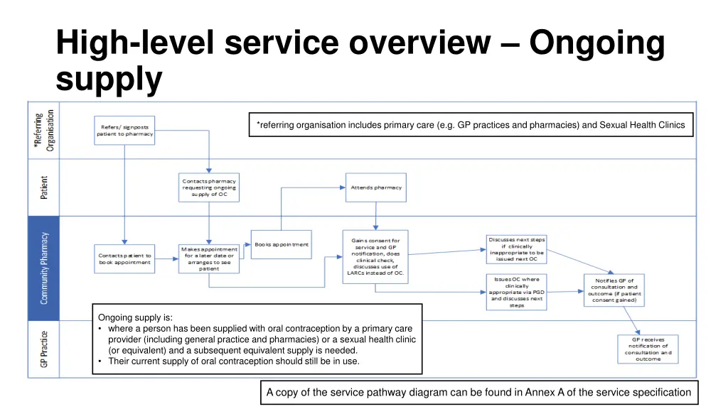 high level service overview ongoing supply