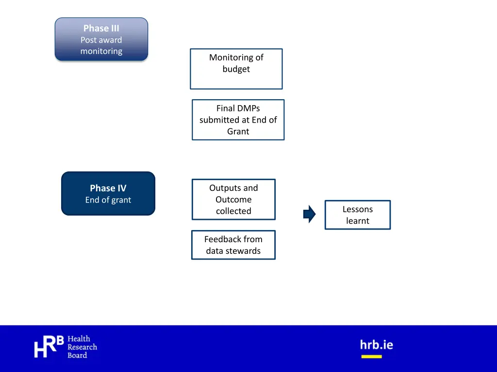phase iii post award monitoring