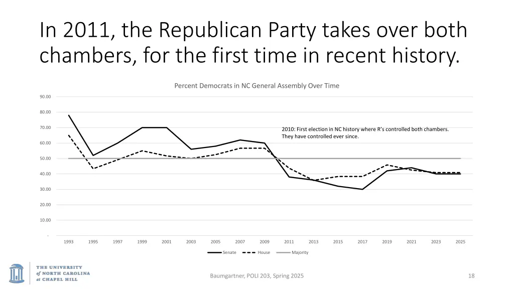 in 2011 the republican party takes over both