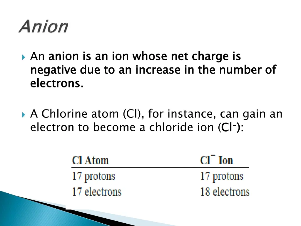 an anion is an ion whose net charge is negative