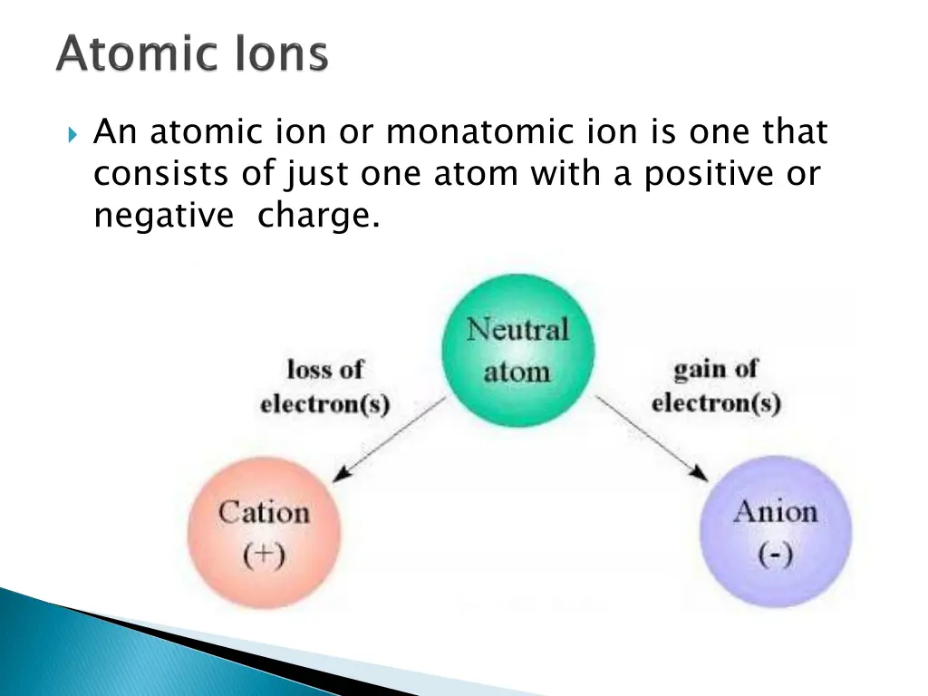 an atomic ion or monatomic ion is one that