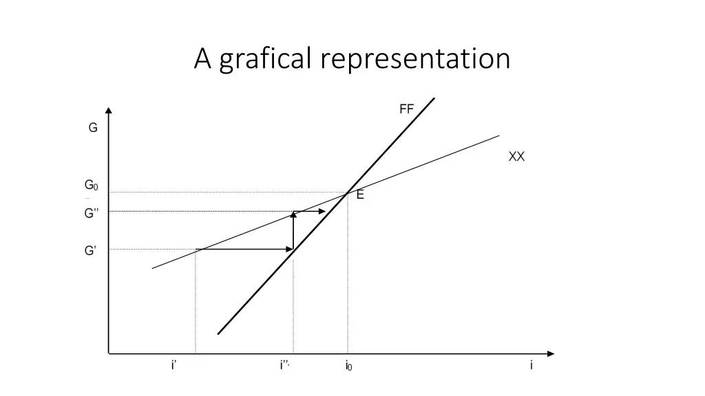 a grafical representation