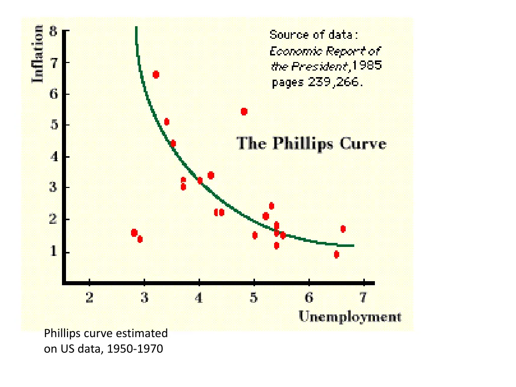 phillips curve estimated on us data 1950 1970