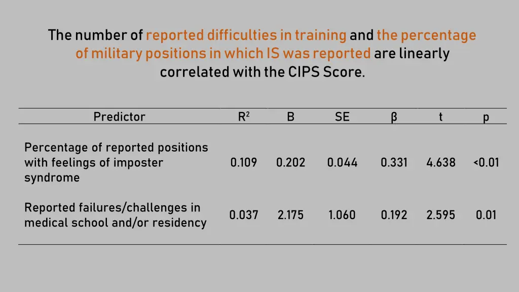 the number of reported difficulties in training
