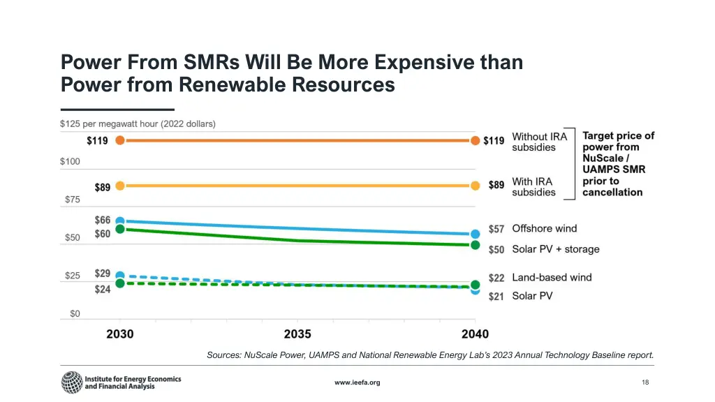 power from smrs will be more expensive than power