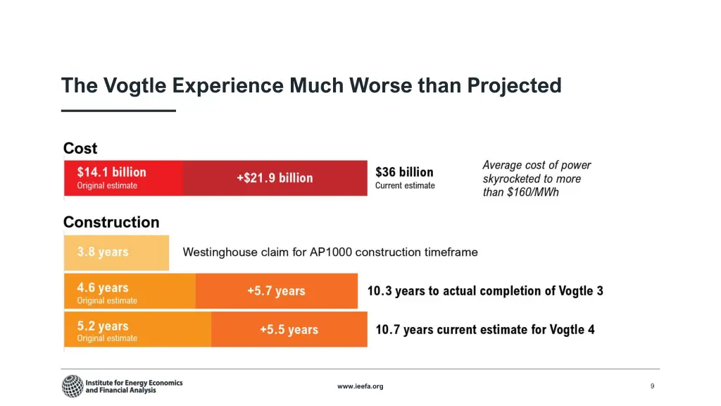 the vogtle experience much worse than projected