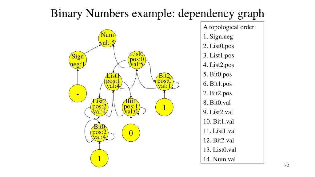 binary numbers example dependency graph
