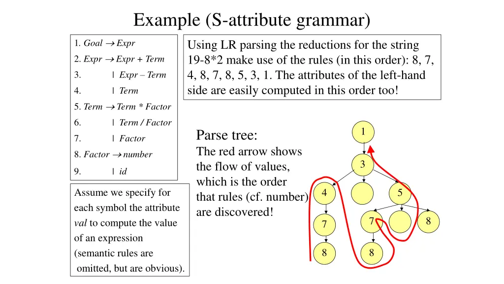example s attribute grammar