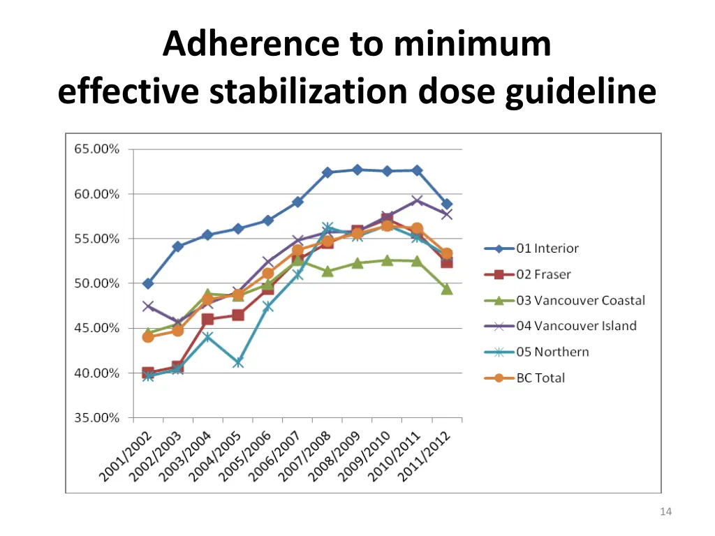 adherence to minimum effective stabilization dose