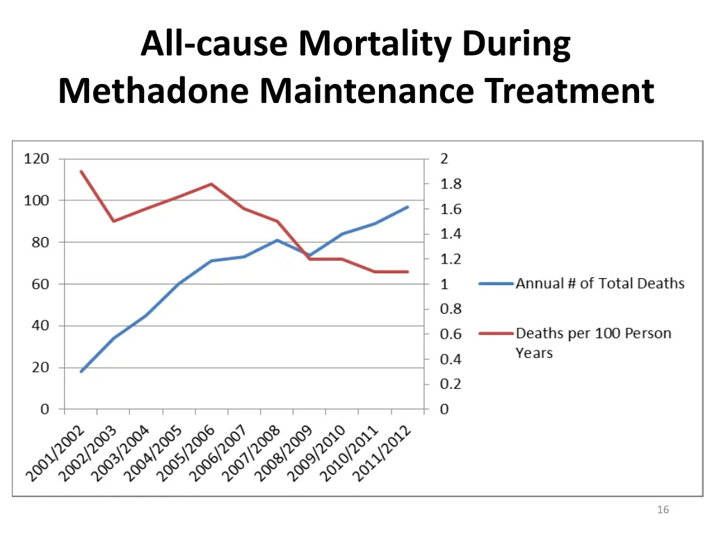 all cause mortality during methadone maintenance