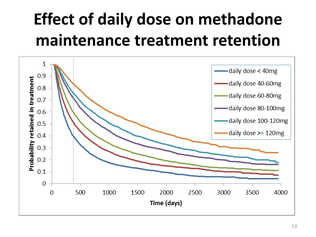 effect of daily dose on methadone maintenance