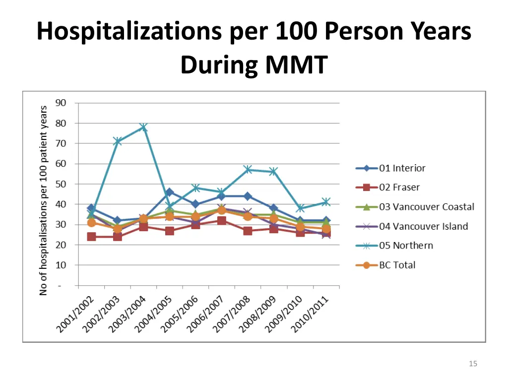 hospitalizations per 100 person years during mmt