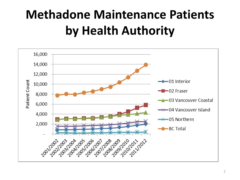 methadone maintenance patients by health authority