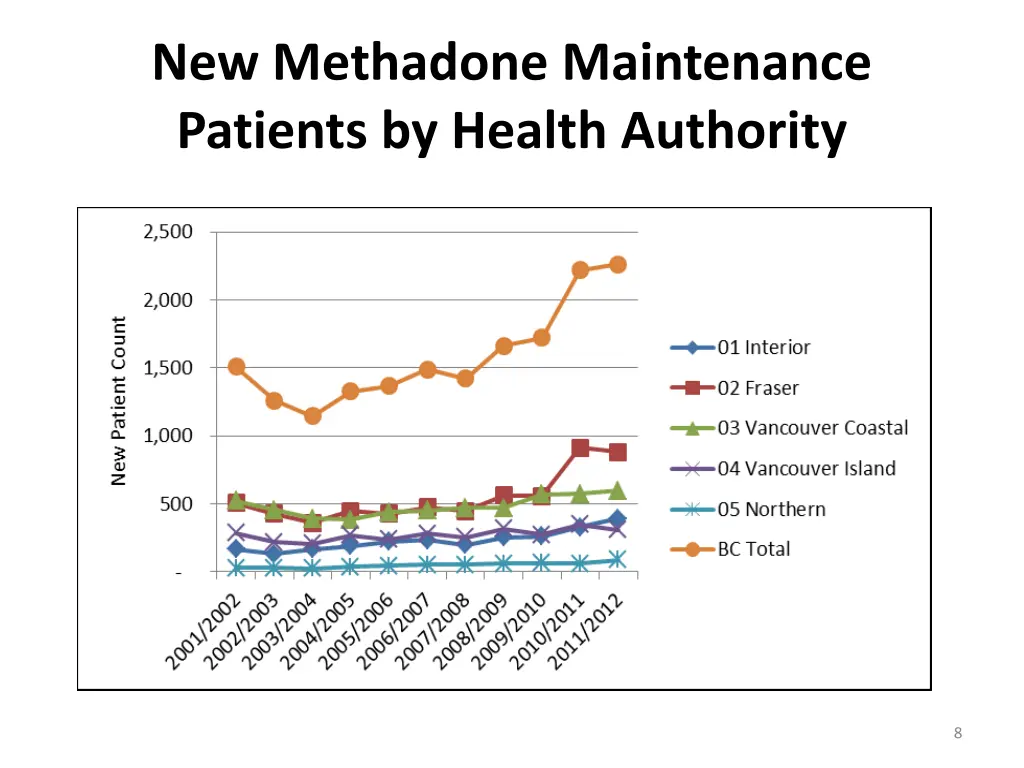 new methadone maintenance patients by health