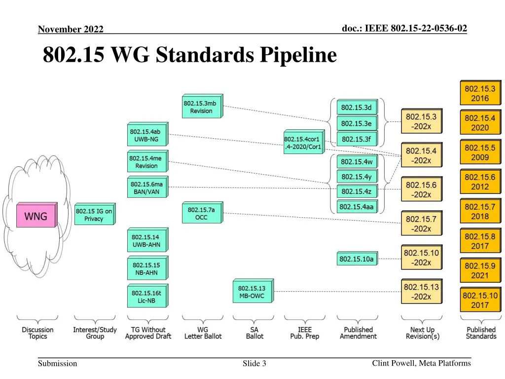 doc ieee 802 15 22 0536 02 2