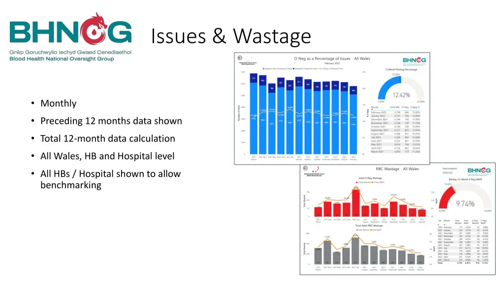 issues wastage