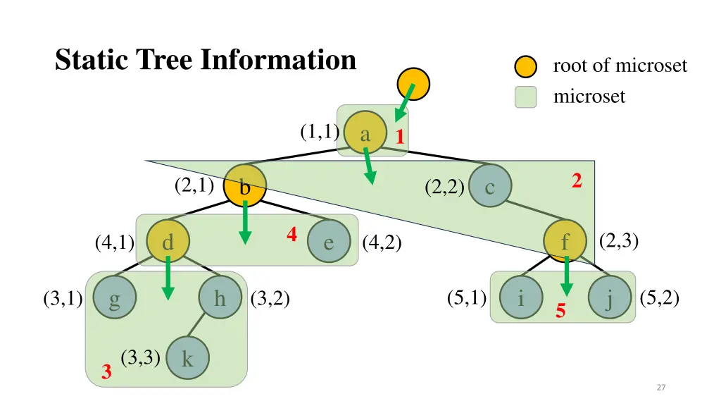 static tree information