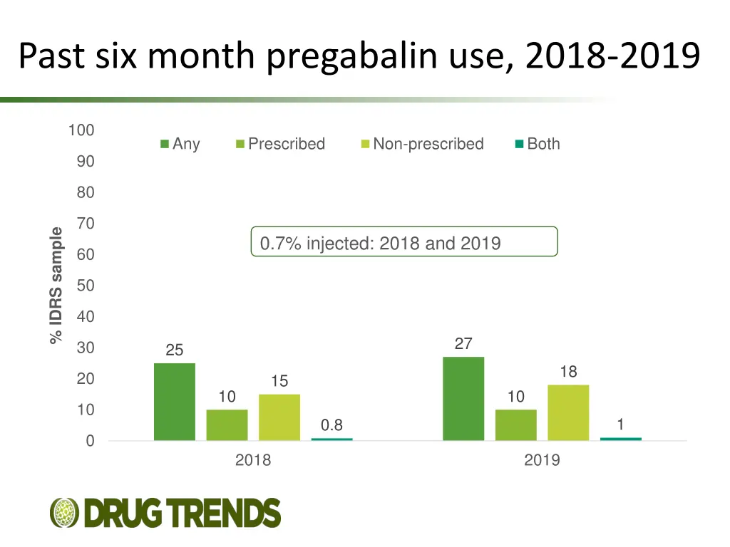 past six month pregabalin use 2018 2019