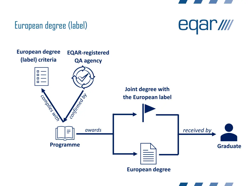european degree label 6