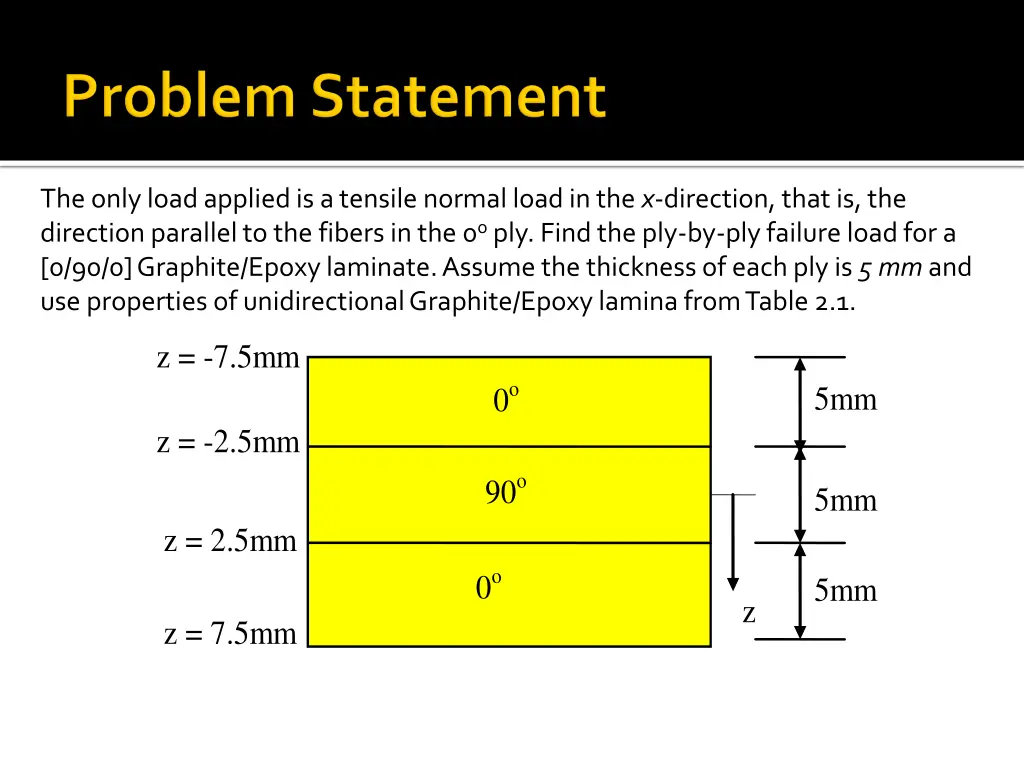 the only load applied is a tensile normal load