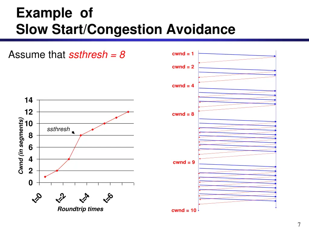 example of slow start congestion avoidance