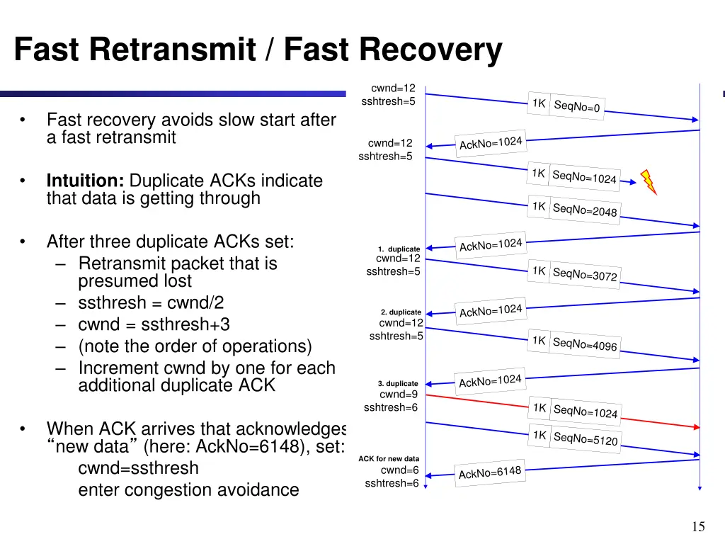 fast retransmit fast recovery