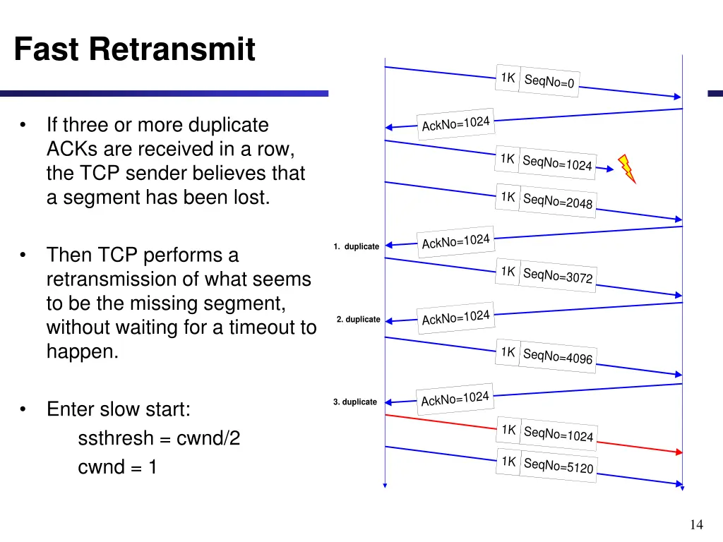 fast retransmit