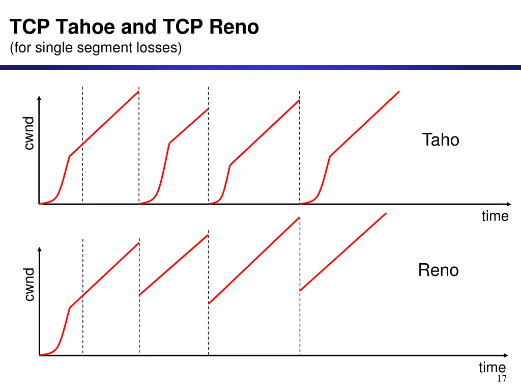 tcp tahoe and tcp reno for single segment losses