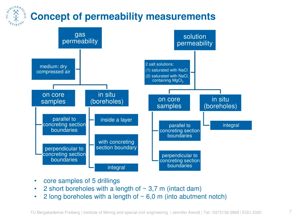 concept of permeability measurements