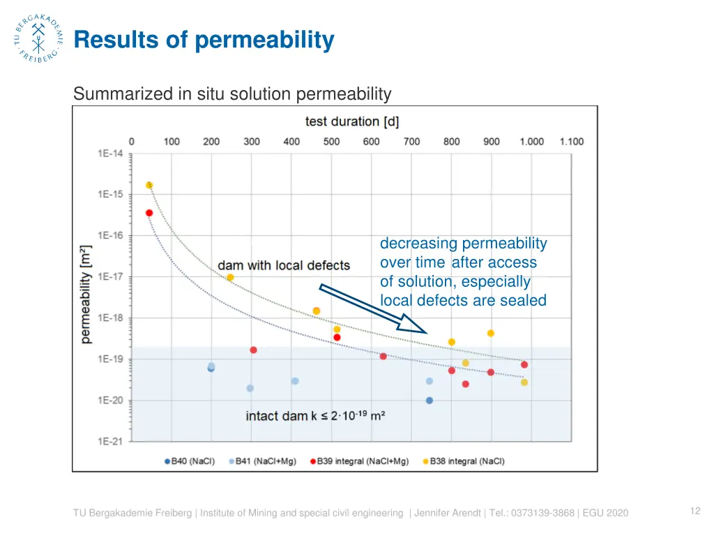 results of permeability