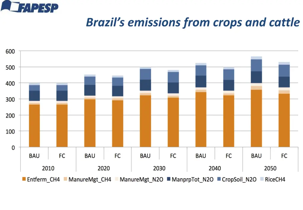 brazil s emissions from crops and cattle