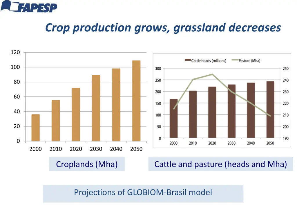 crop production grows grassland decreases