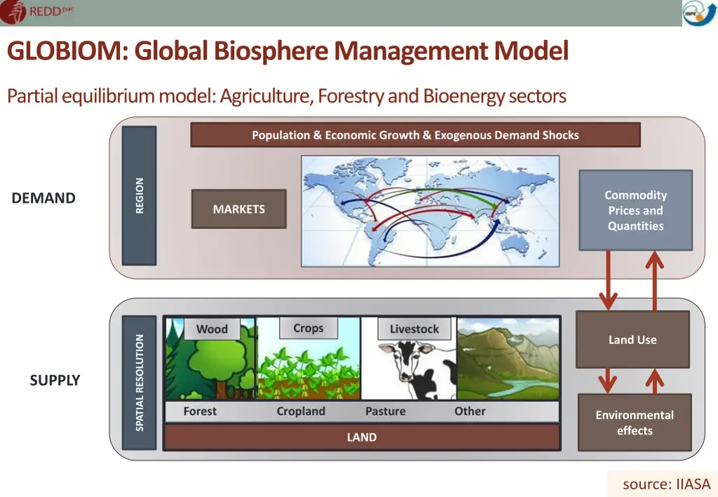 globiom global biosphere management model