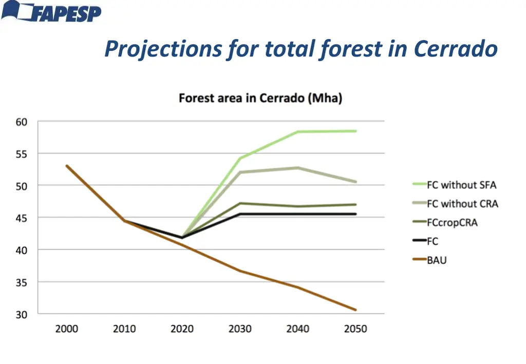 projections for total forest in cerrado