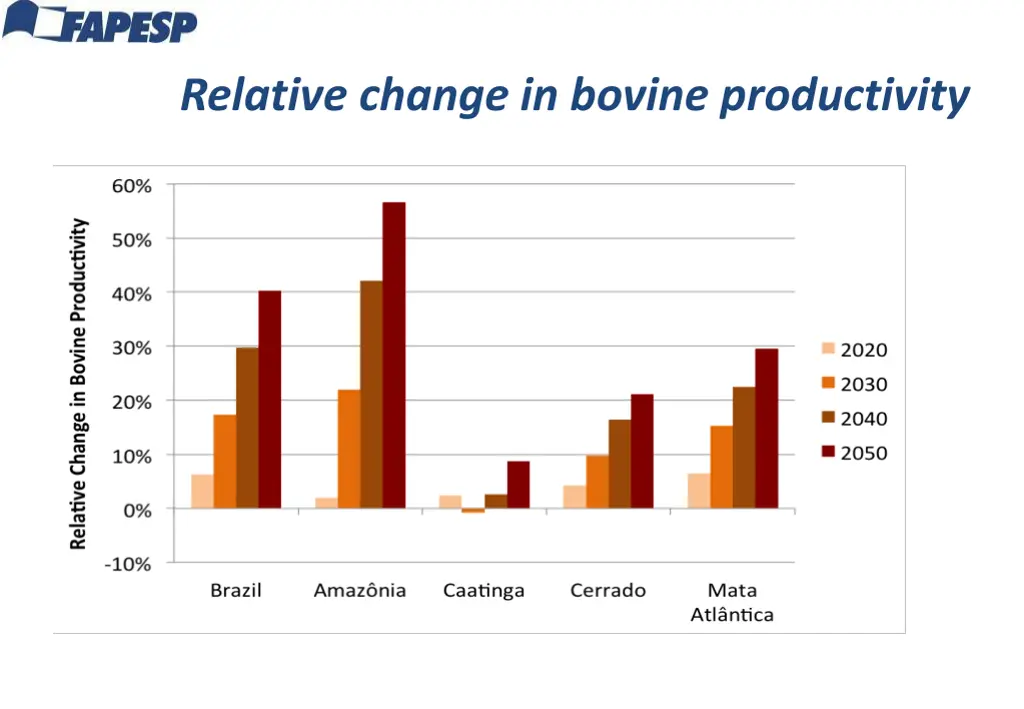 relative change in bovine productivity