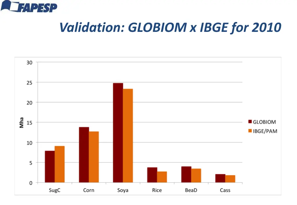 validation globiom x ibge for 2010