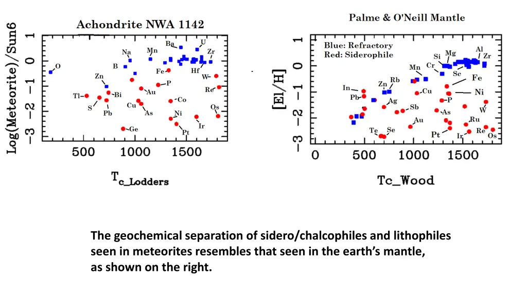 the geochemical separation of sidero chalcophiles