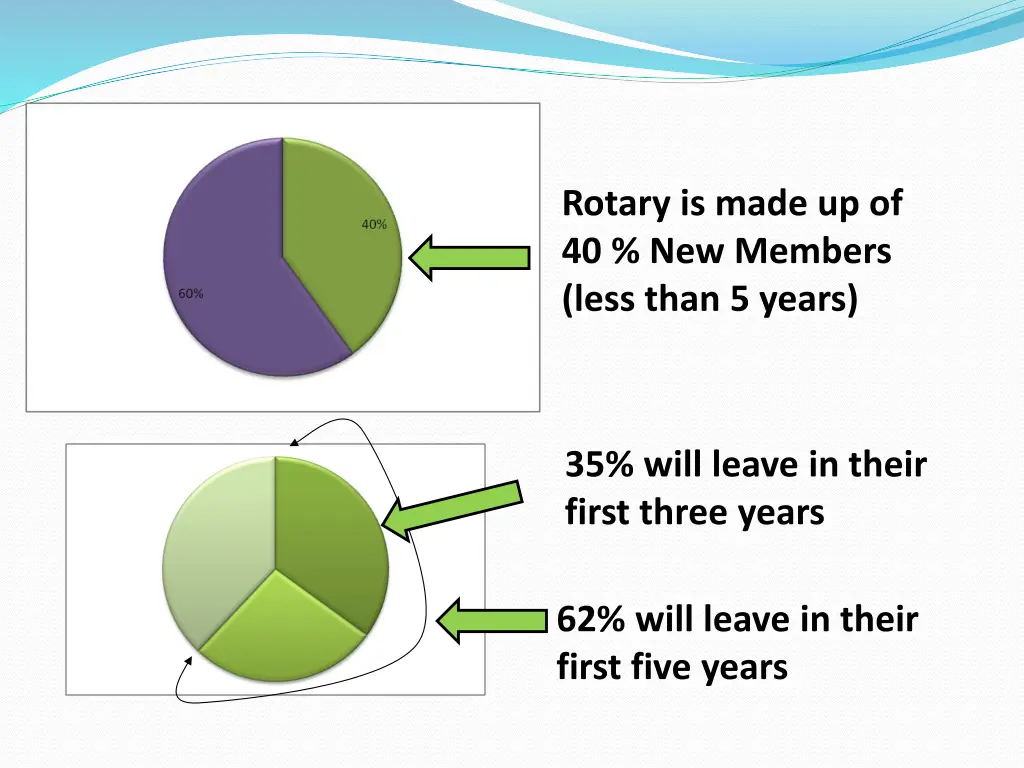 rotary is made up of 40 new members less than