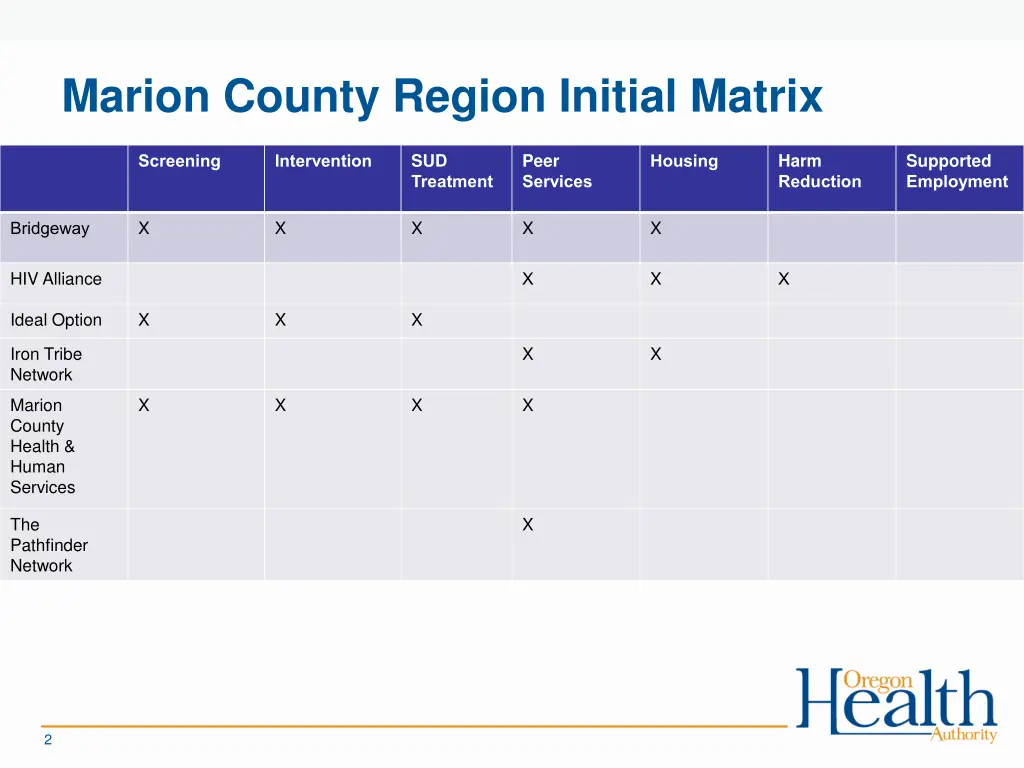marion county region initial matrix
