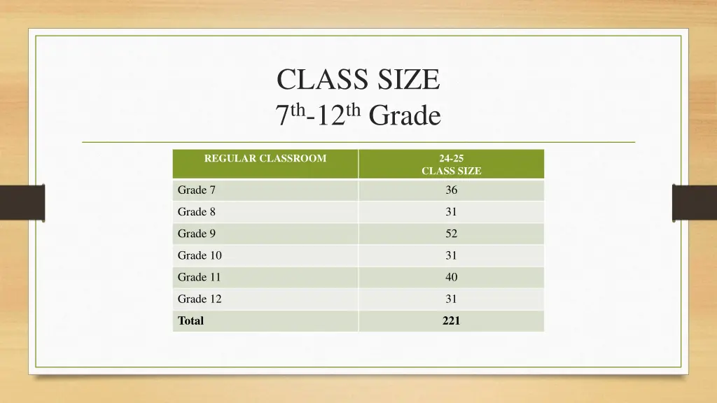 class size 7 th 12 th grade
