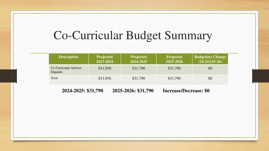 co curricular budget summary